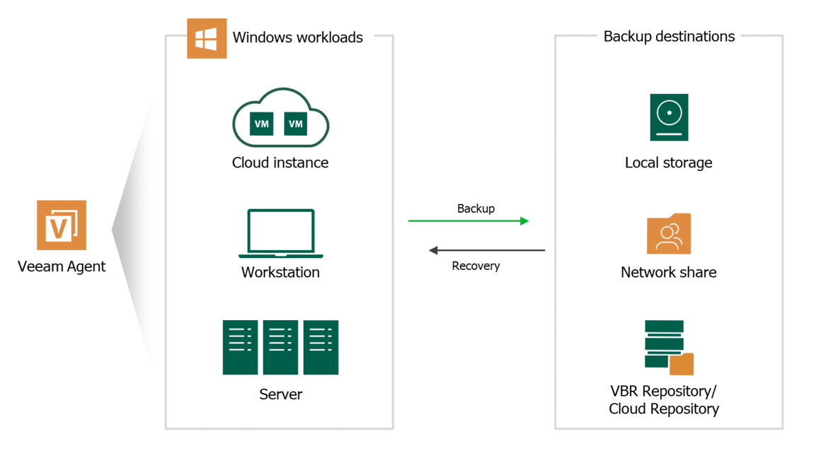 Veeam Backup and Replication Solution